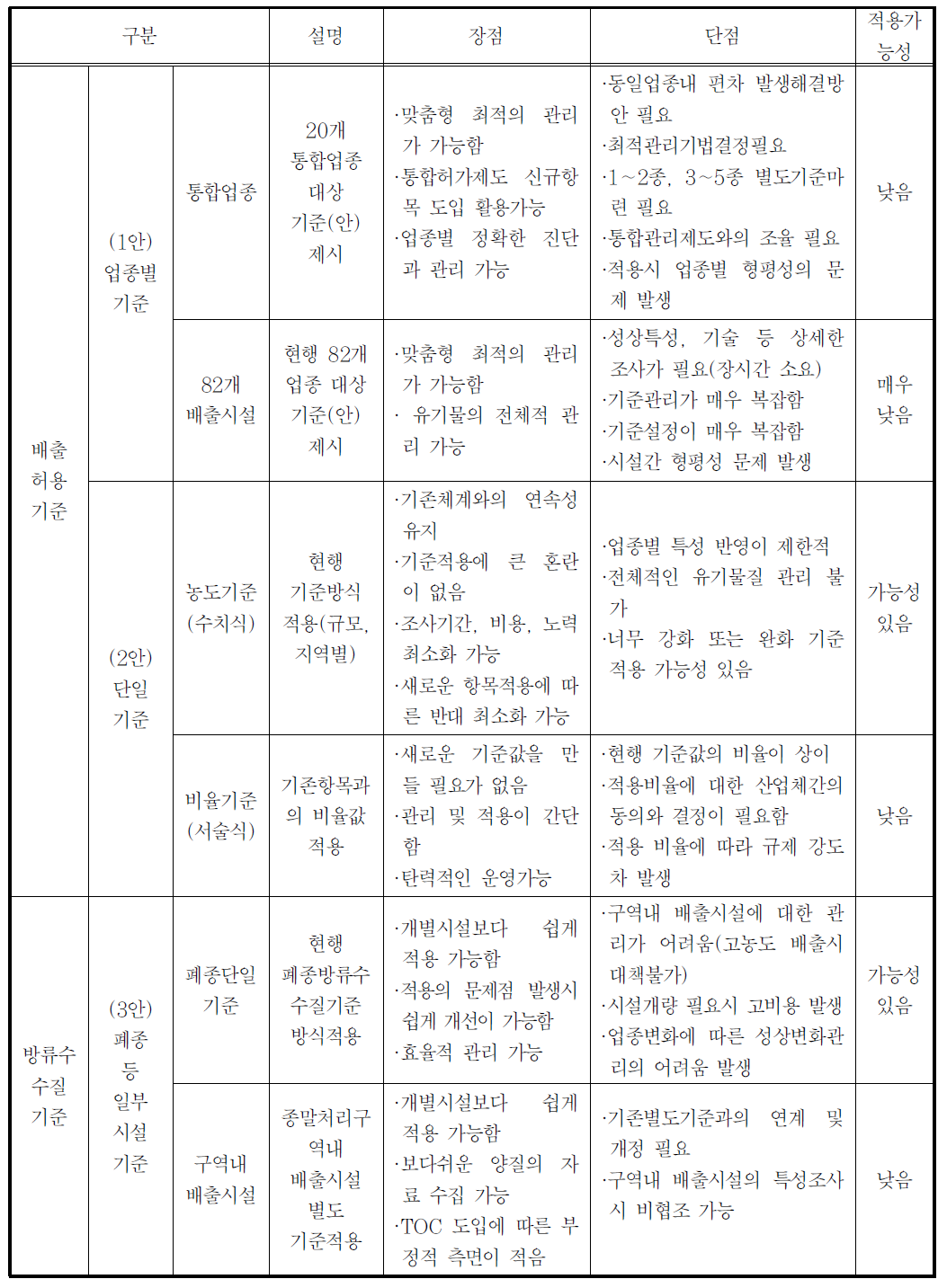 기준(안) 적용방법별 장・단점 비교