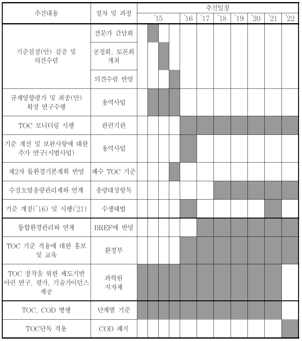 TOC 규제기준 도입 및 정착 에 필요한 주요연구사업 및 일정(안)