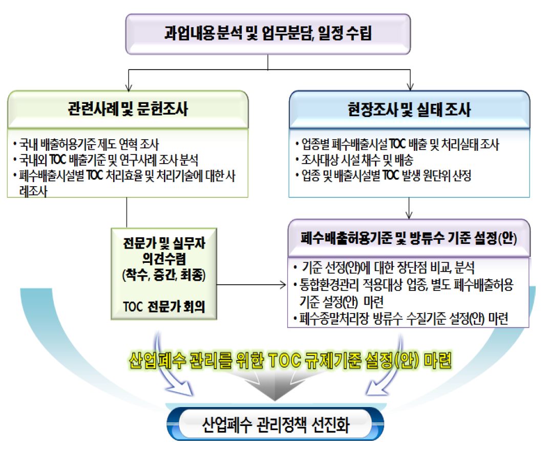 산업폐수 TOC 배출허용기준 설정 방안 연구 추진 체계