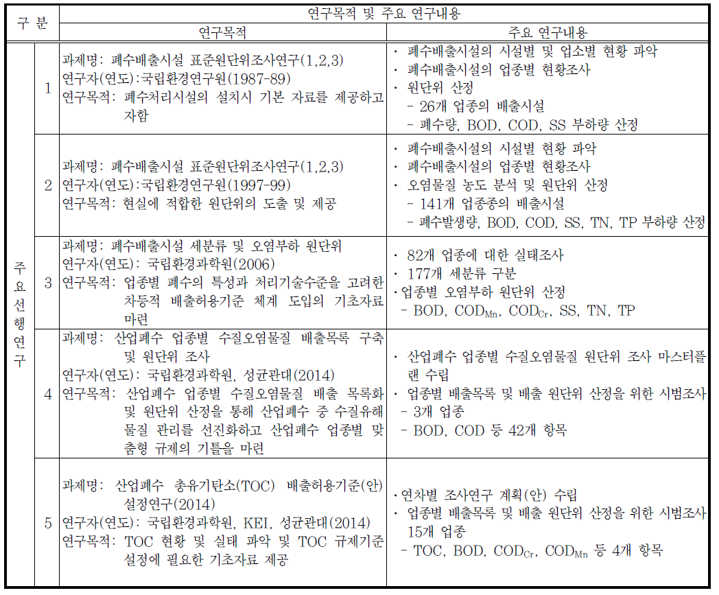 원단위 조사관련 연구현황