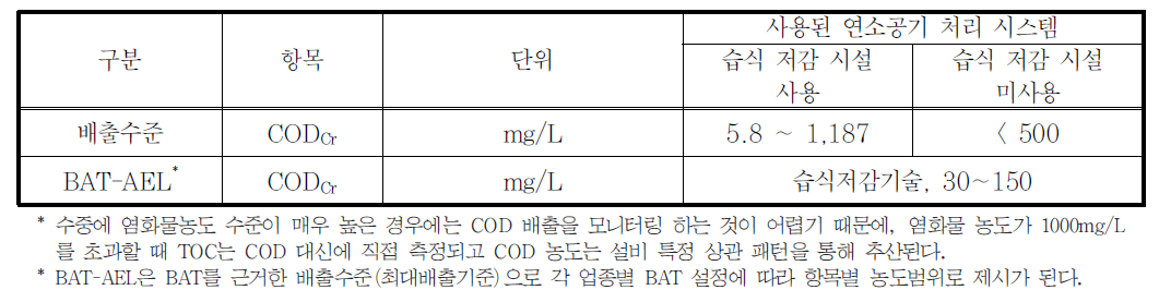 연소설비에서 물로 배출되는 농도 현황 및 BAT-AEL