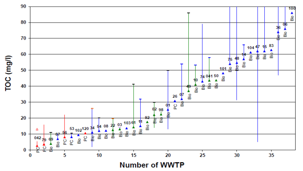 직접배출 WWTPs의 유입수와 방류수의 평균 TOC농도(대부분 연평균)