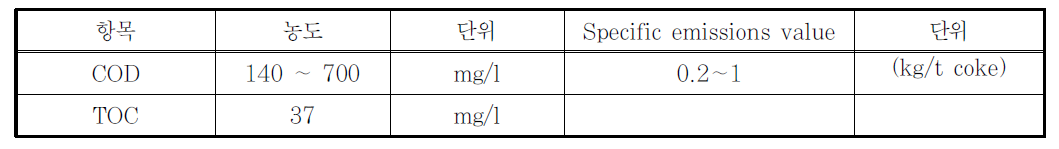 코크스의 활성슬러지 처리현황