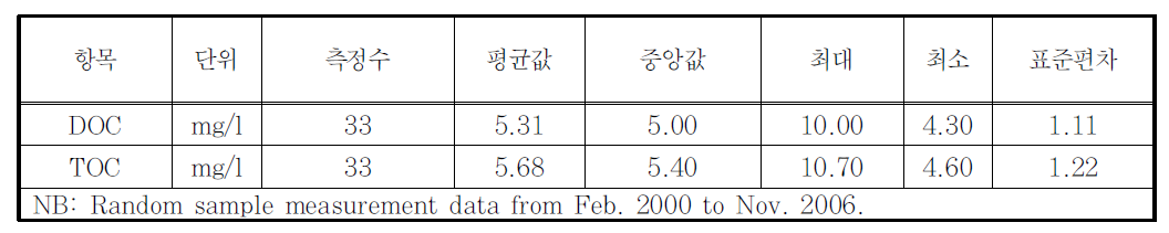 순산소 제강 및 주조 배출농도수준