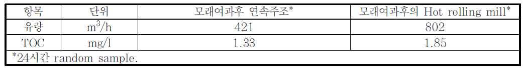 연속주조공정에서의 배출수준