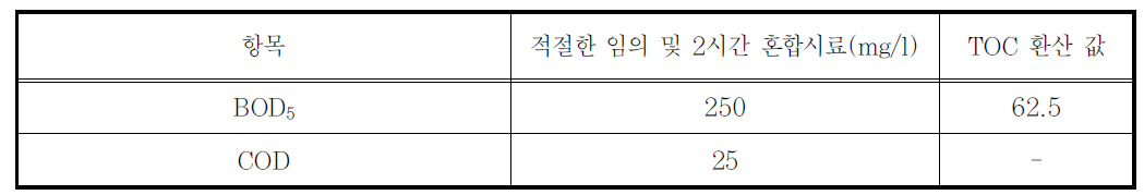 폐수시행령 부록 25