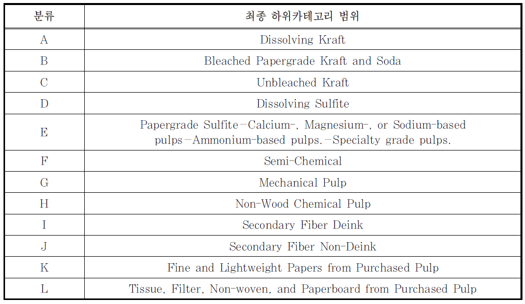 미국의 펄프, 제지, 판지 점오염원분야의 세부분류