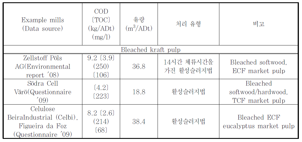 Pulp and Paper Industry BREF의 Formal Draft 비교값