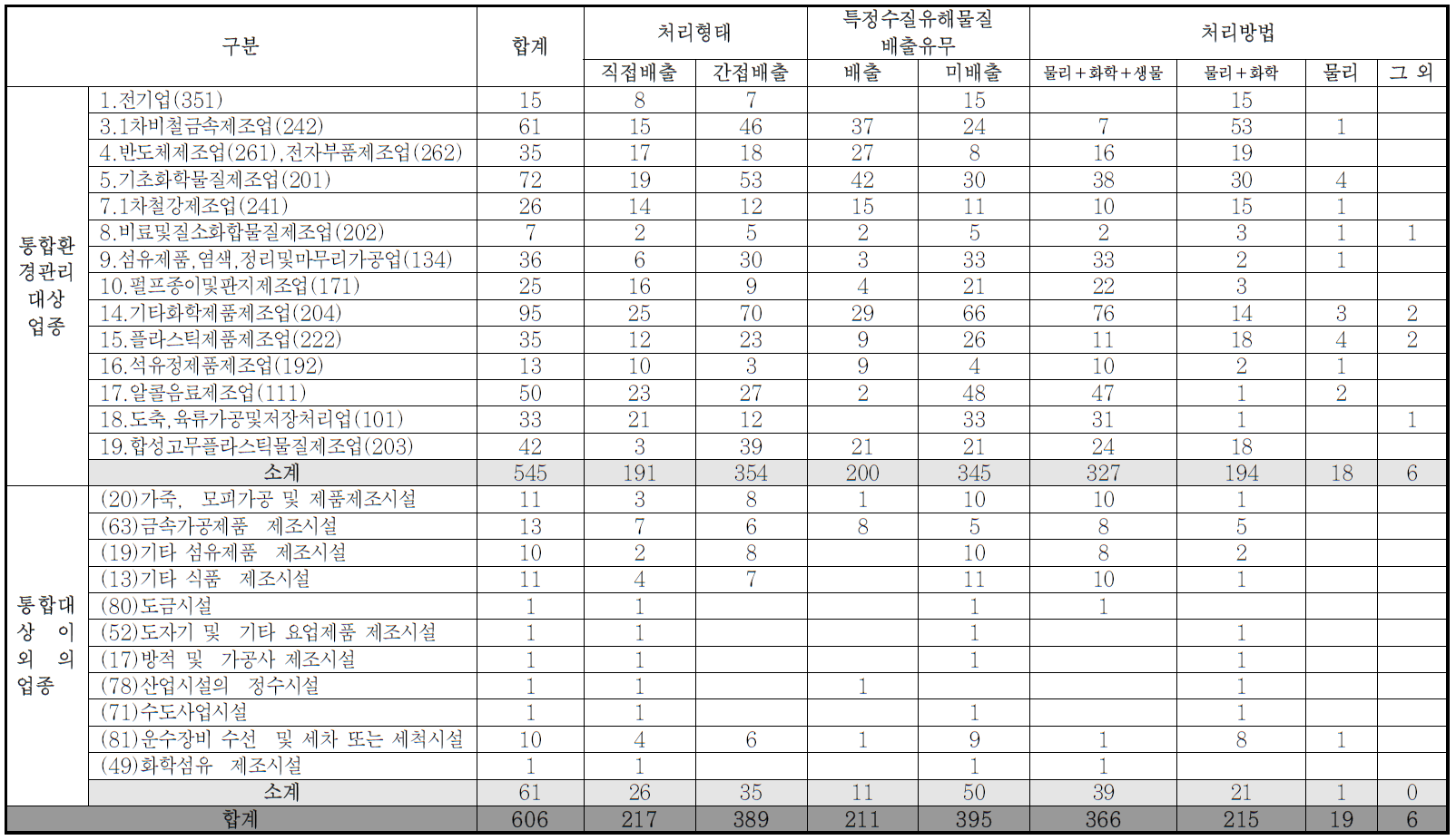 2012∼2014년 전체 조사대상 업종에 대한 상세 현황