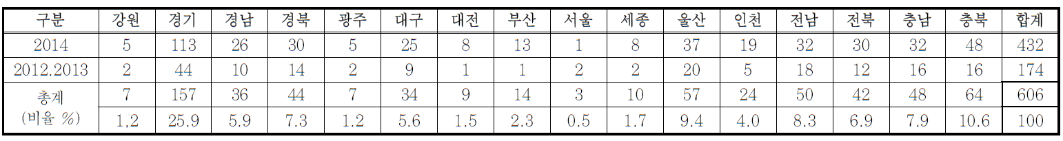 조사사업장의 전국 분포현황