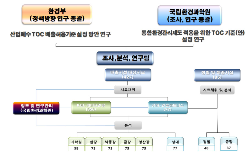 현장조사 체계도