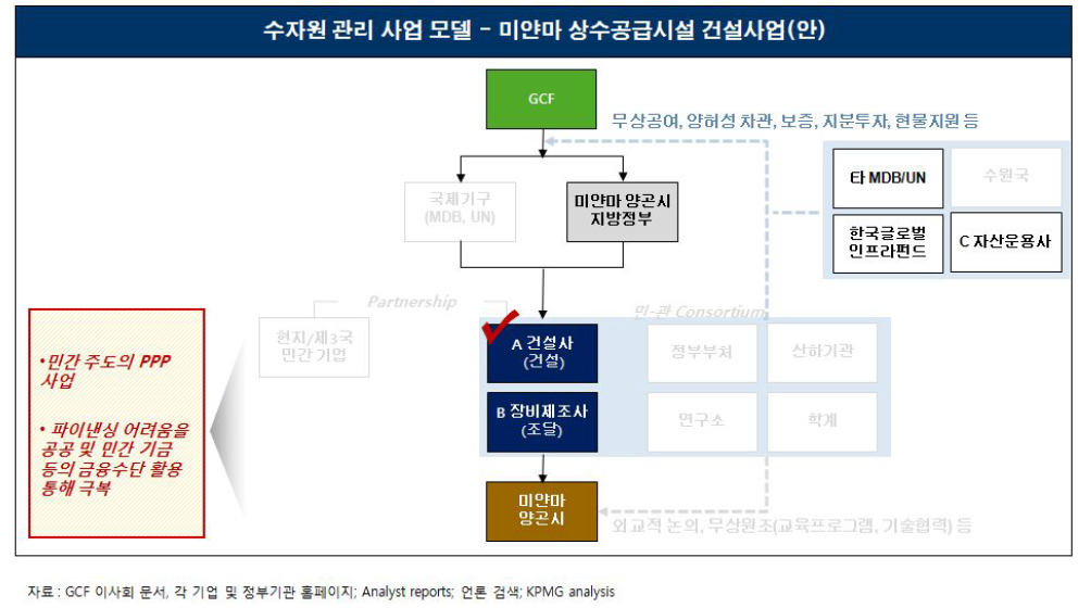 수자원관리 사업 모델