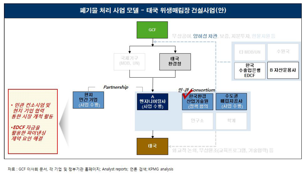 폐기물 처리 사업 모델