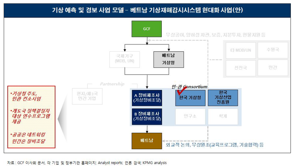 기상 예측 및 경보 사업 모델