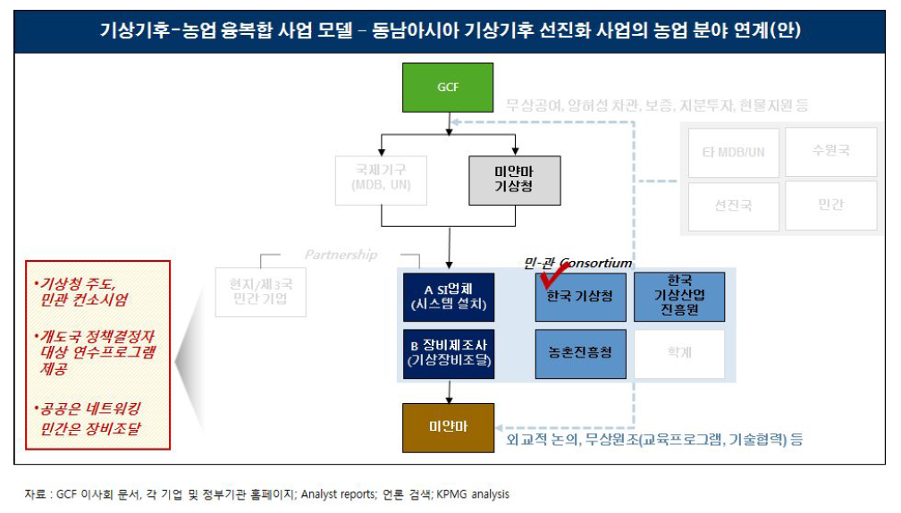 기상기후-농업 융복합 사업 모델