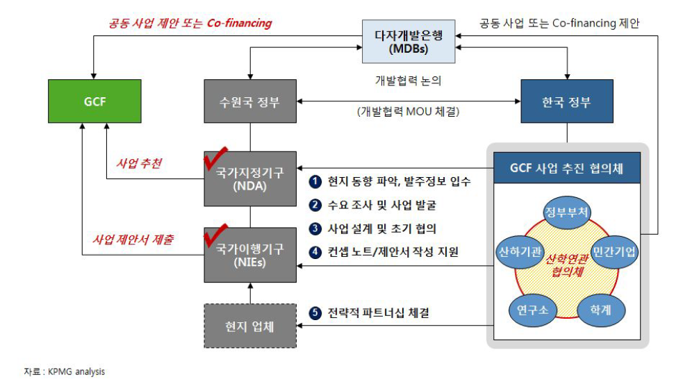 GCF 사업 추진 협의체의 사업 수주 활동 추진 모델