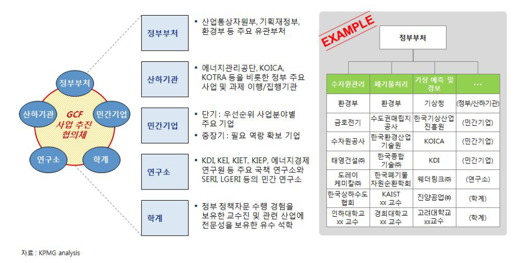 사업모델 추진을 위한 협의체 구성(안)