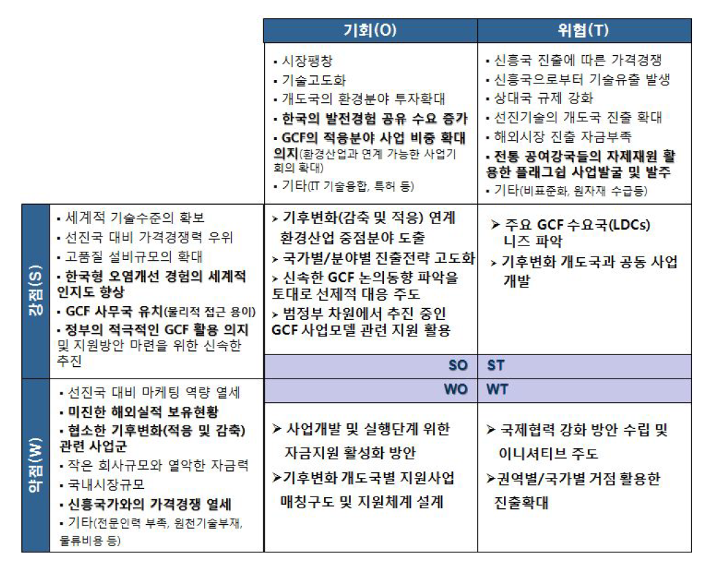 GCF 연계 국내환경산업의 해외진출을 위한 SWOT 분석