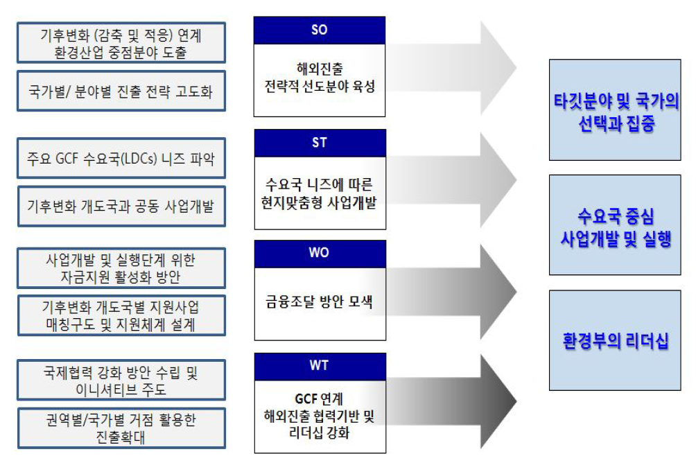 SWOT분석을 통한 GCF 연계 해외진출 전략방향