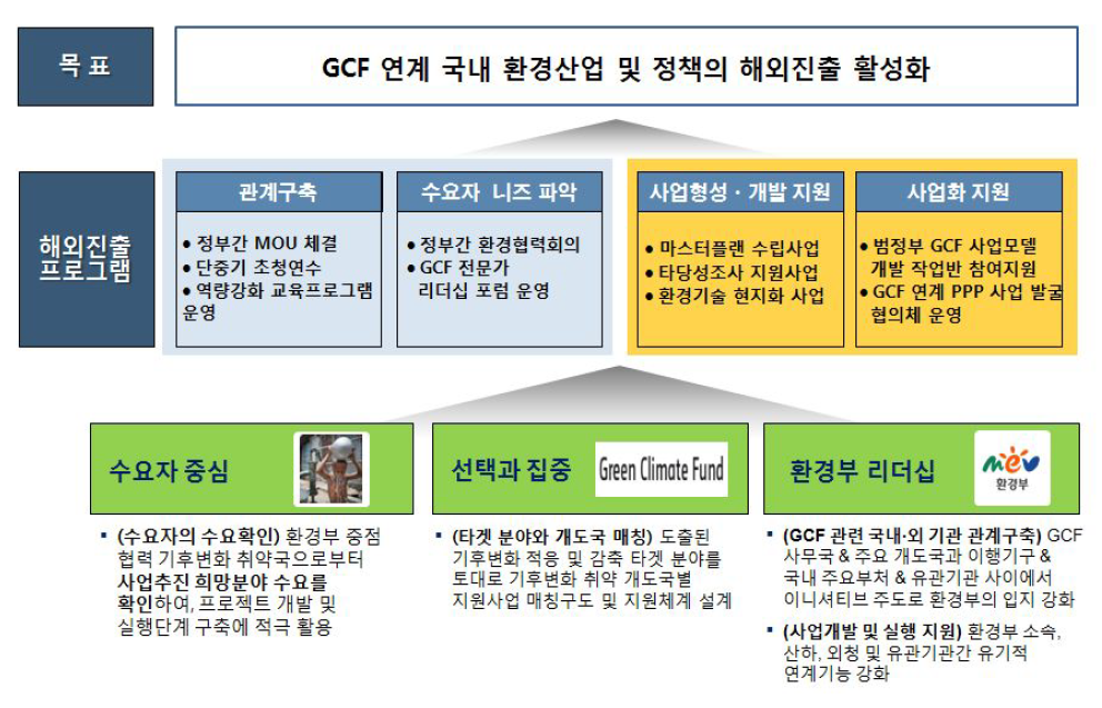 국내 환경산업 및 정책의 GCF 연계 해외진출 추진 체계도