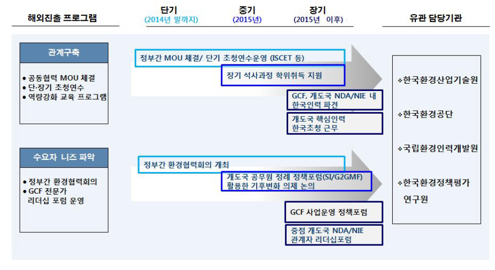 관계구축 및 수요자 니즈파악 지원 프로그램 중장기 추진전략