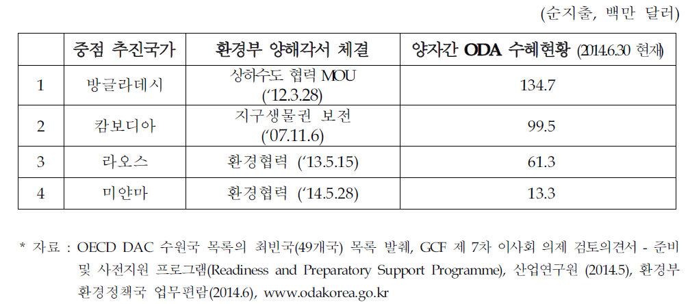 GCF 사업 중점 추진국가 선정 리스트