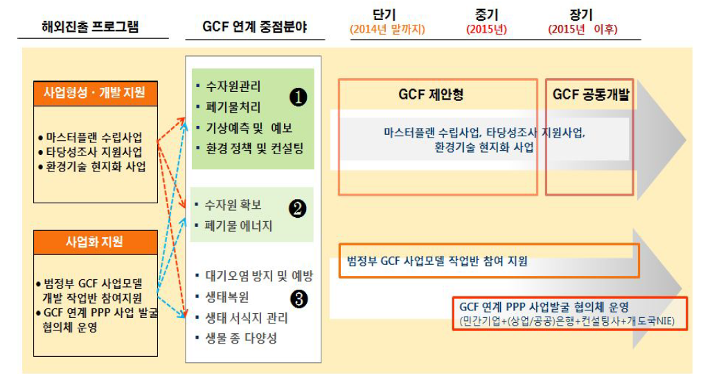 사업개발 및 실행단계 지원 프로그램 중장기 추진전략