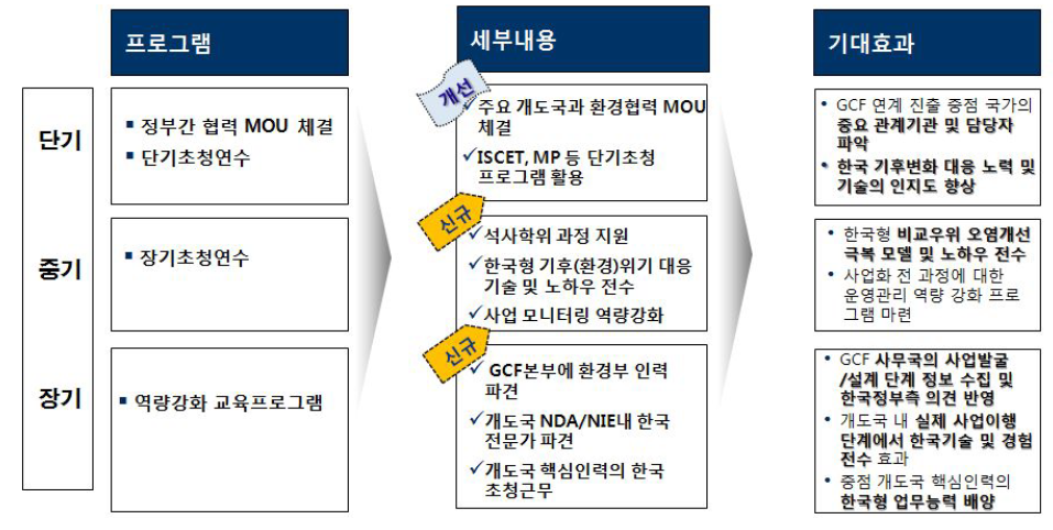 관계구축 단계 중장기 추진도