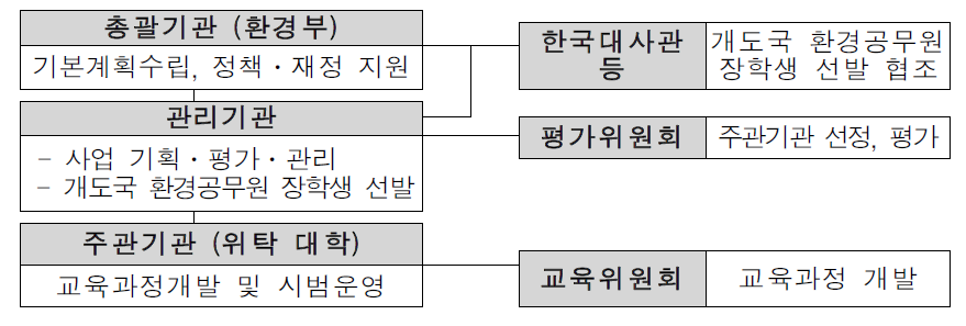 장기석사과정 사업 추진절차