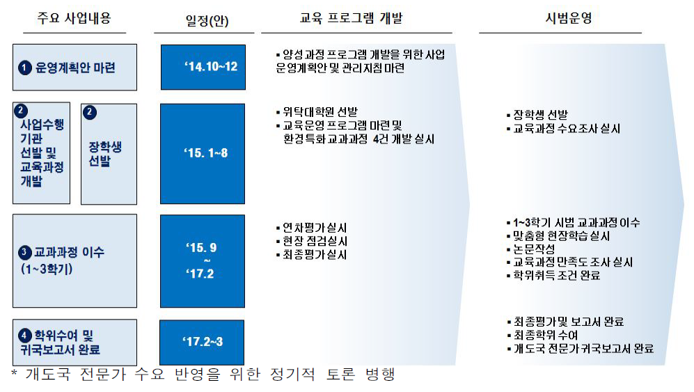 장기석사과정 사업 추진체계