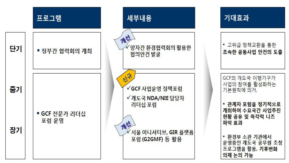 수요국 니즈파악 단계 중장기 추진도