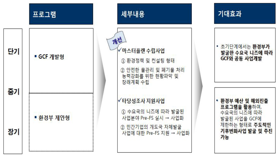 사업형성개발지원 단계 중장기 추진도