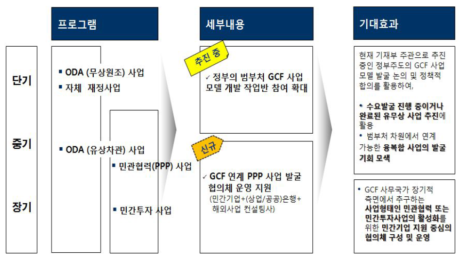 사업화 지원 단계 중장기 추진도