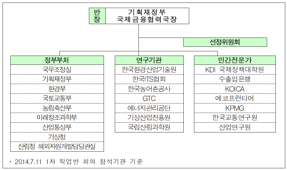 GCF 사업모델 작업반 조직도