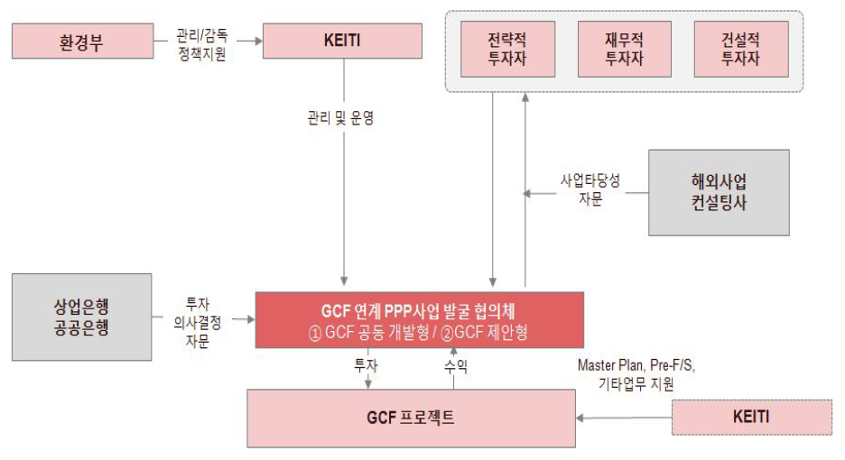 GCF 연계 PPP사업 발굴 협의체 구성(안)