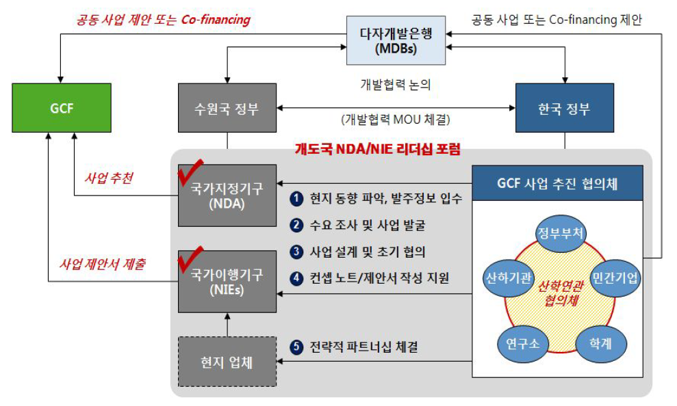 GCF 사업모델 추진 협의체 운영(안)