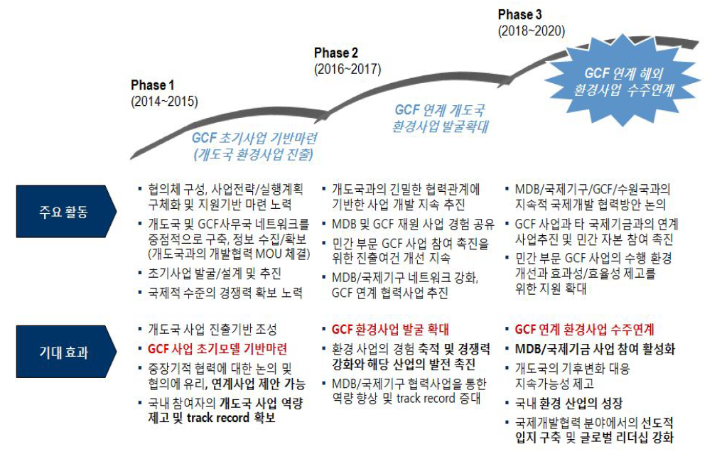 GCF 연계사업의 중장기 추진 로드맵