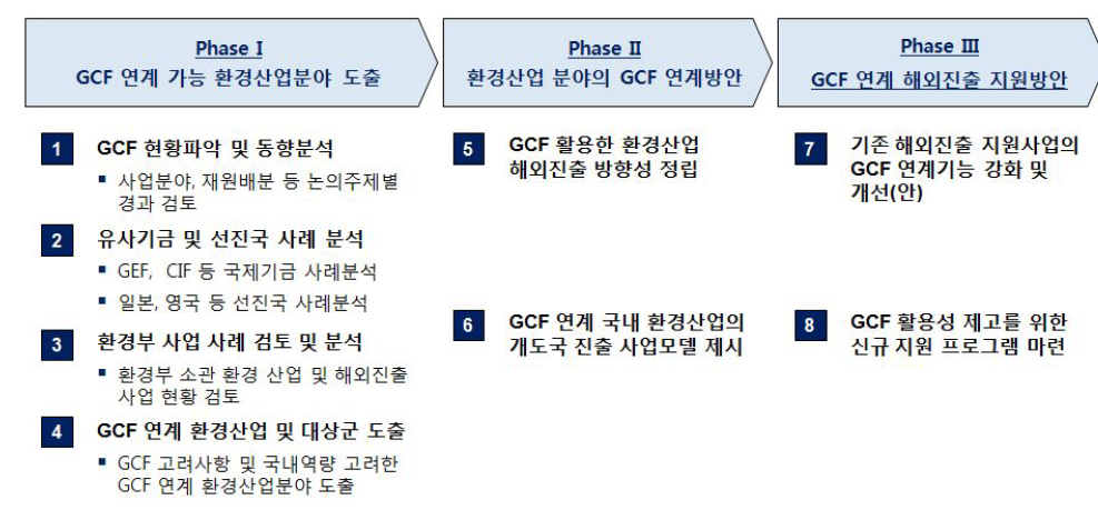 연구내용 및 추진방안