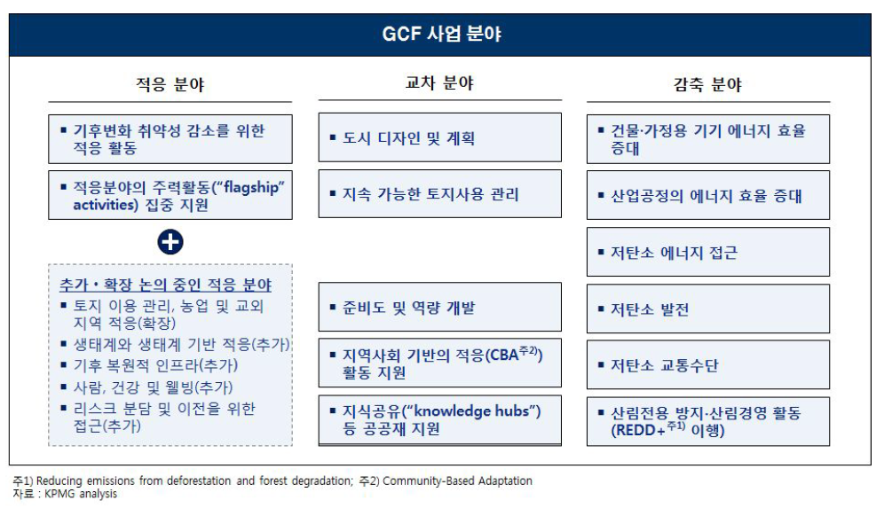 GCF 사업 분야 - 종합