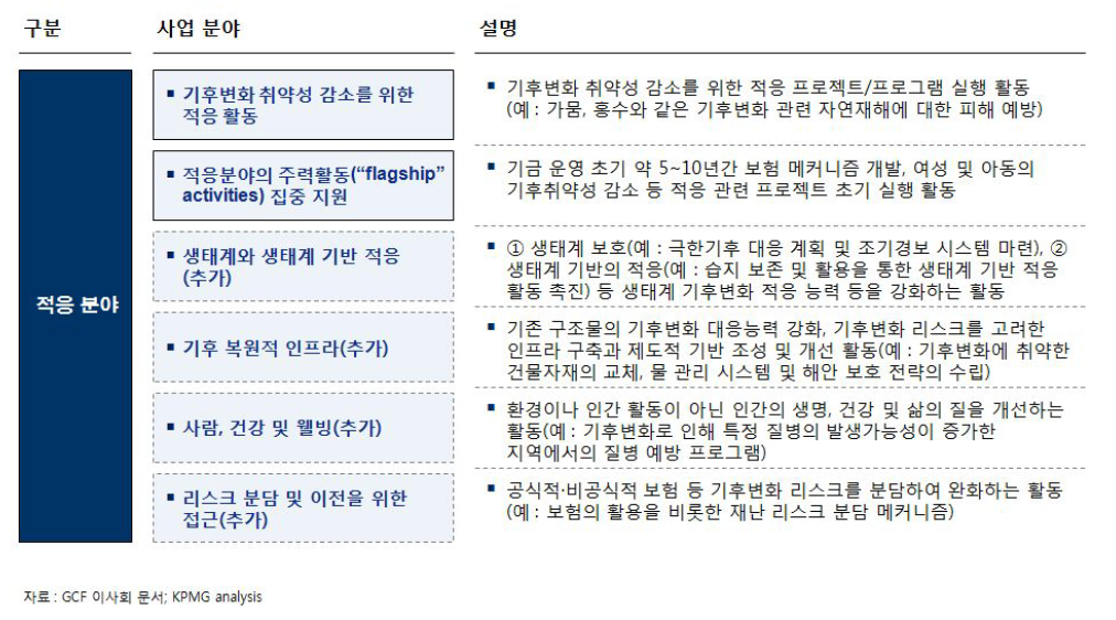 GCF 사업분야 - 적응분야