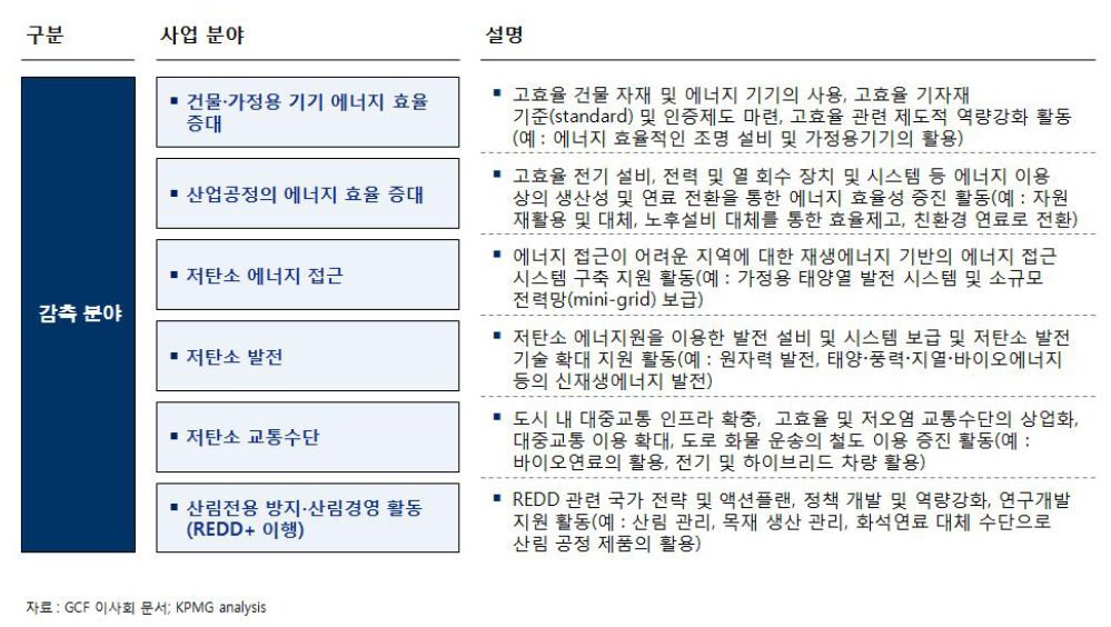 GCF 사업분야 - 감축분야