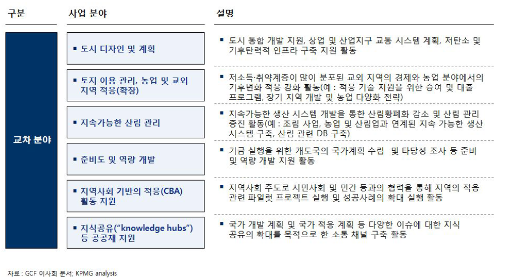 GCF 사업분야 - 교차분야