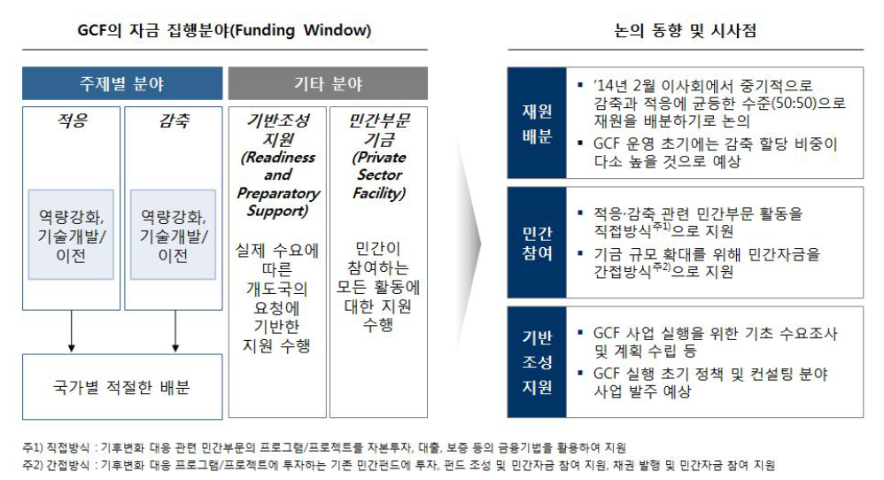 GCF의 재원 집행분야