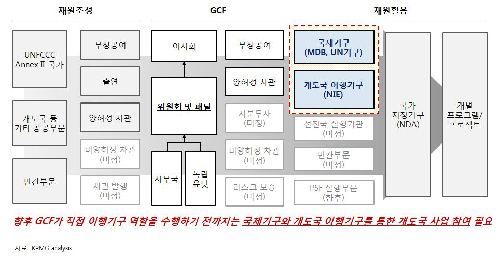 GCF의 사업 추진방안