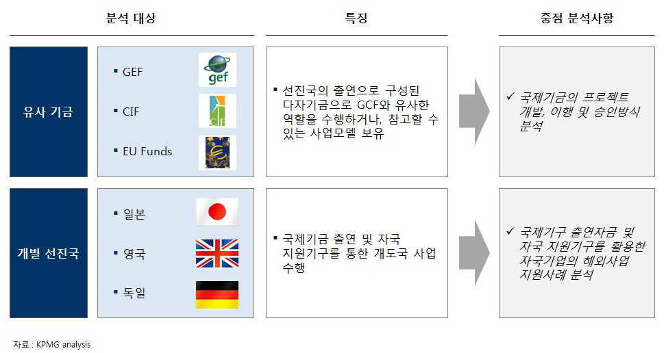 유사 기금 및 선진국 사례 분석 방안