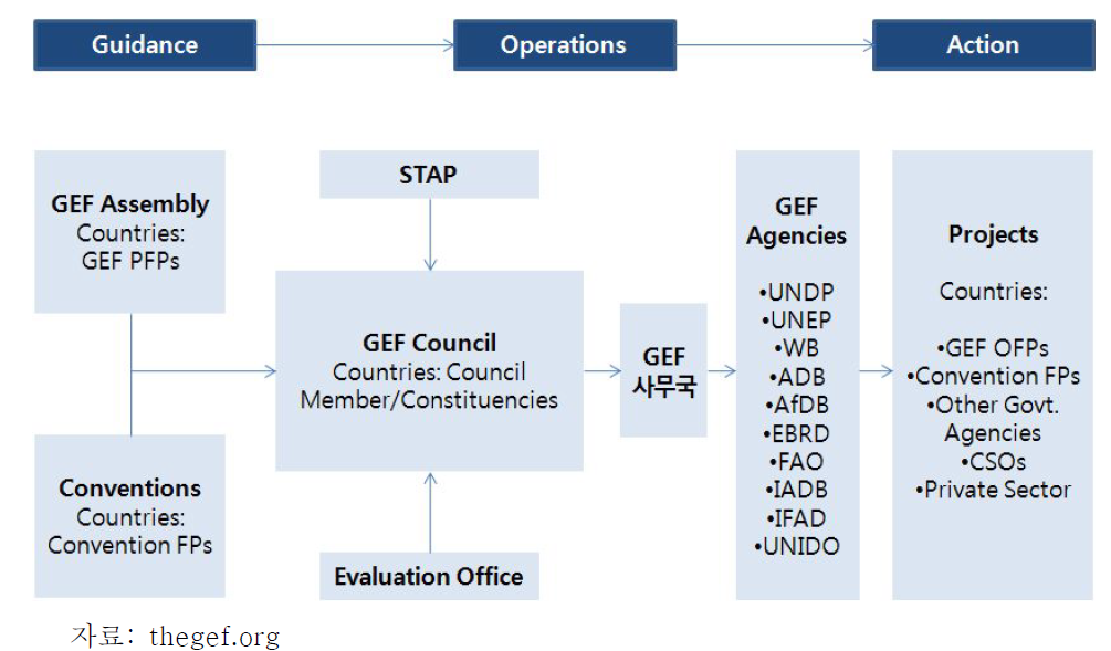 GEF의 조직 구조