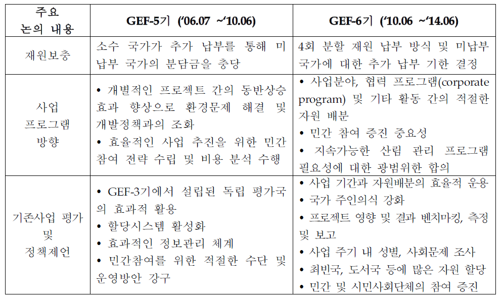 GEF 5기, 6기 주요 논의사항