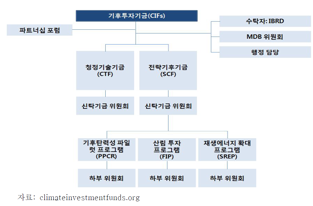 CIF 조직구조