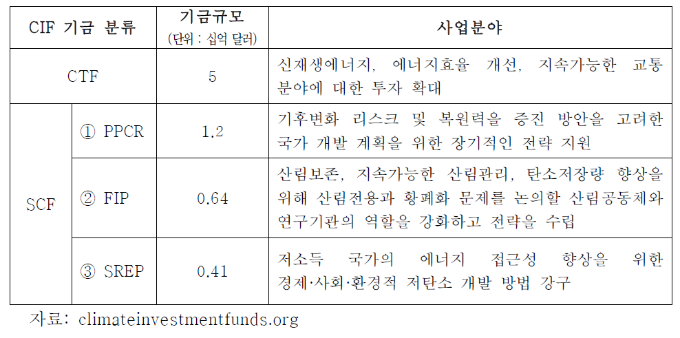 CIF 규모 및 사업 분야