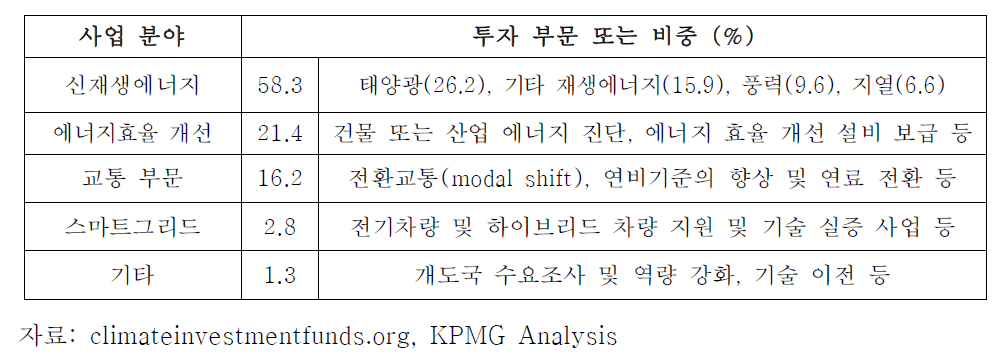 CTF 분야별 투자 비중